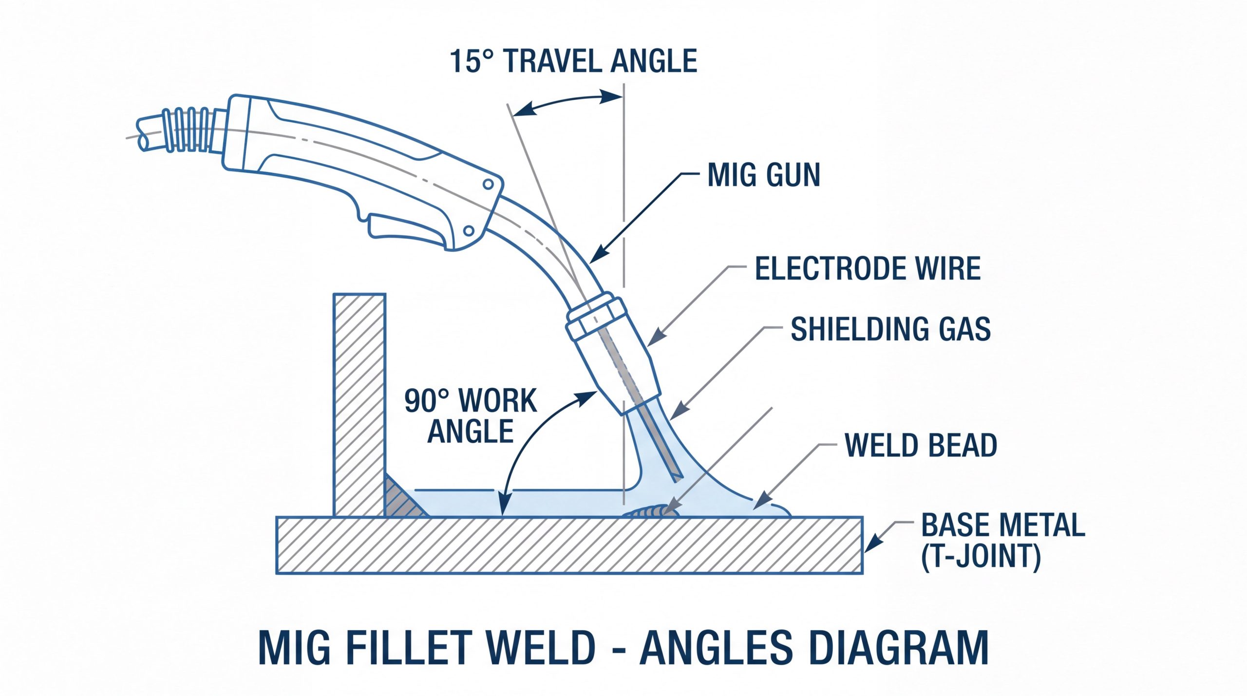 Technical diagram illustrating the 15-degree travel angle and 90-degree work angle for a standard MIG fillet weld.